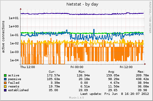 Netstat