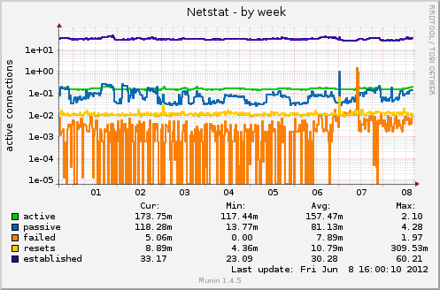 Netstat