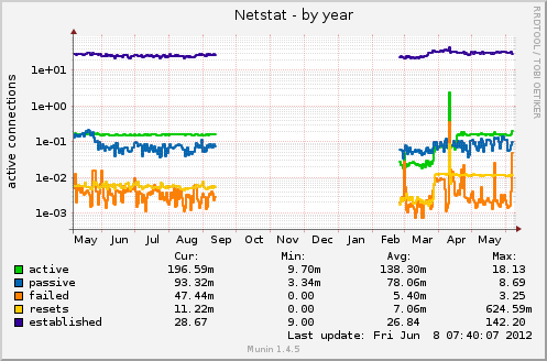 Netstat
