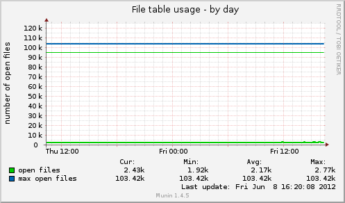 File table usage