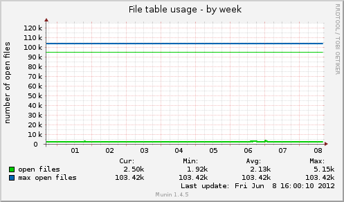 File table usage
