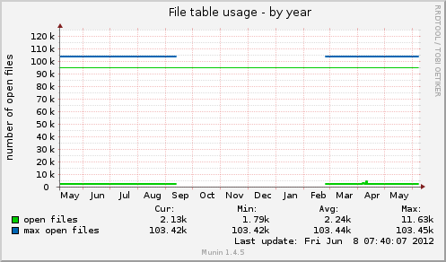 File table usage