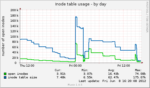 daily graph