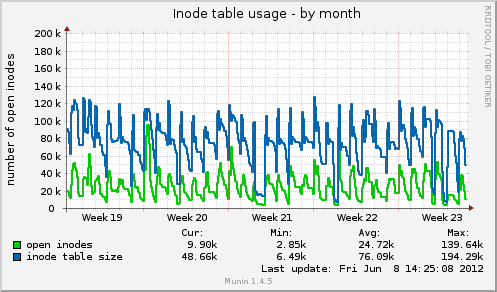 monthly graph