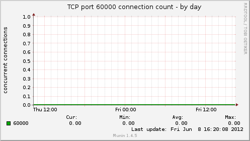 TCP port 60000 connection count