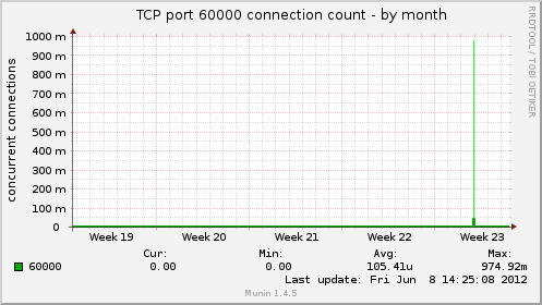 TCP port 60000 connection count
