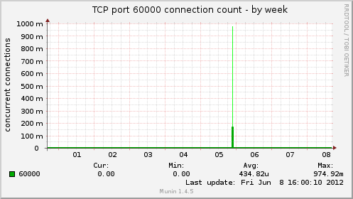 TCP port 60000 connection count