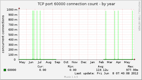 TCP port 60000 connection count