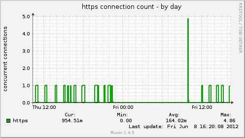https connection count