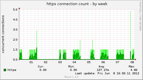 https connection count