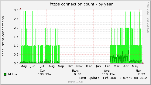 https connection count
