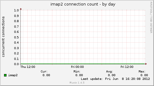 imap2 connection count
