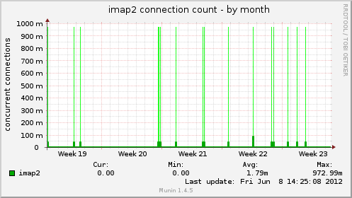 imap2 connection count