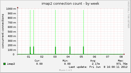imap2 connection count