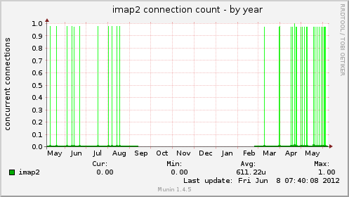 imap2 connection count