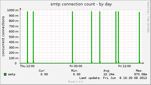 smtp connection count