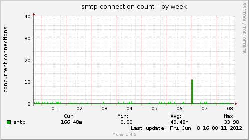 smtp connection count