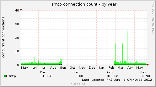 smtp connection count