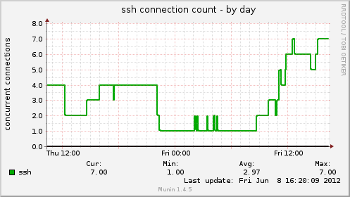 ssh connection count