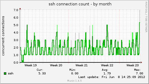 ssh connection count