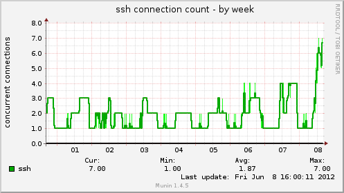 ssh connection count