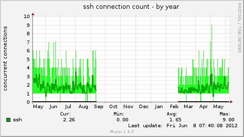 ssh connection count