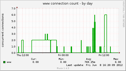 www connection count