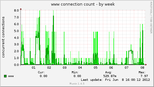 www connection count