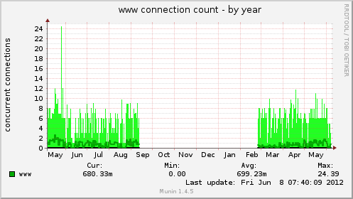 www connection count