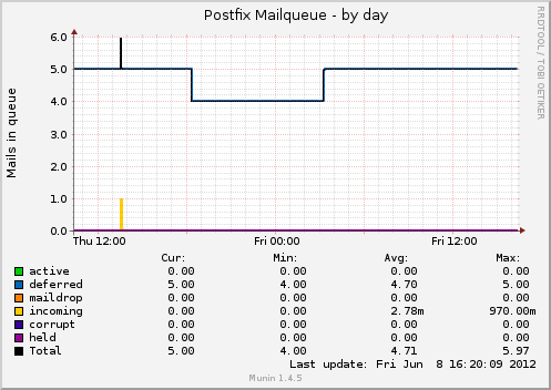Postfix Mailqueue