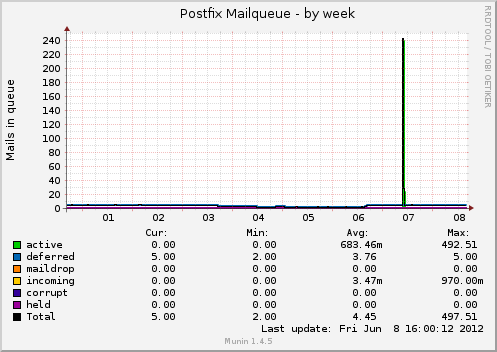 Postfix Mailqueue