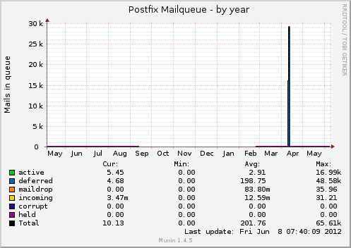 Postfix Mailqueue
