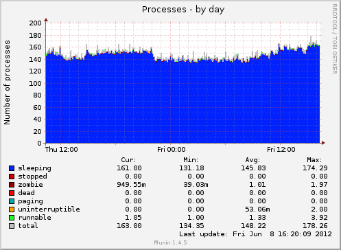 Processes