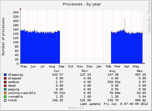 Processes