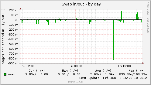 Swap in/out