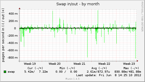 Swap in/out