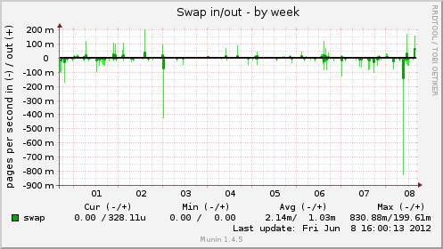Swap in/out