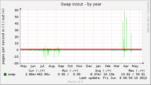 Swap in/out