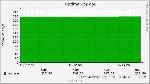 Uptime