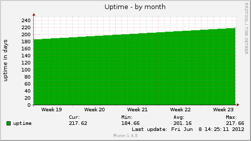 Uptime