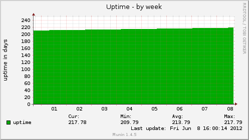 Uptime