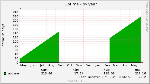 Uptime