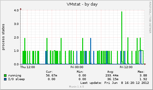 VMstat