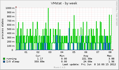 VMstat