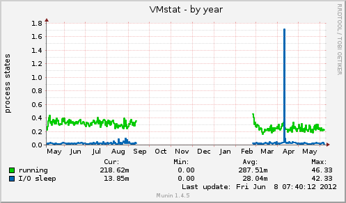 VMstat