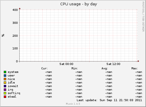 CPU usage