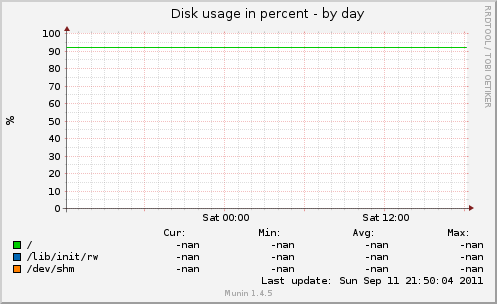 Disk usage in percent