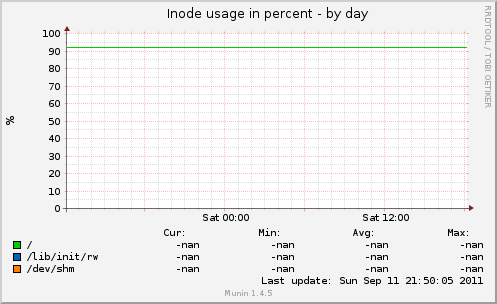 Inode usage in percent