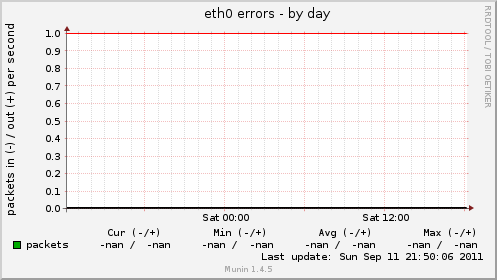 eth0 errors