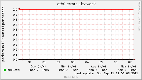 eth0 errors